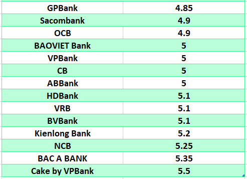 Compare the highest bank interest rates for a 6-month term. Graphics: Ha Vy