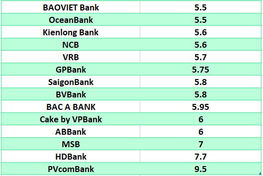 Compare the highest bank interest rates for a 12-month term. Graphics: Ha Vy