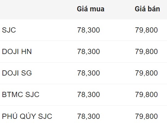 SJC gold bar price in the early morning of August 6. Unit: Million VND/tael.  