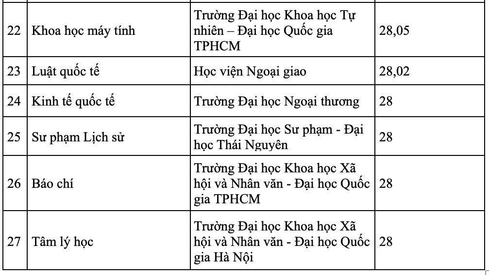 27 ngành có điểm chuẩn trên 28 điểm năm 2023 