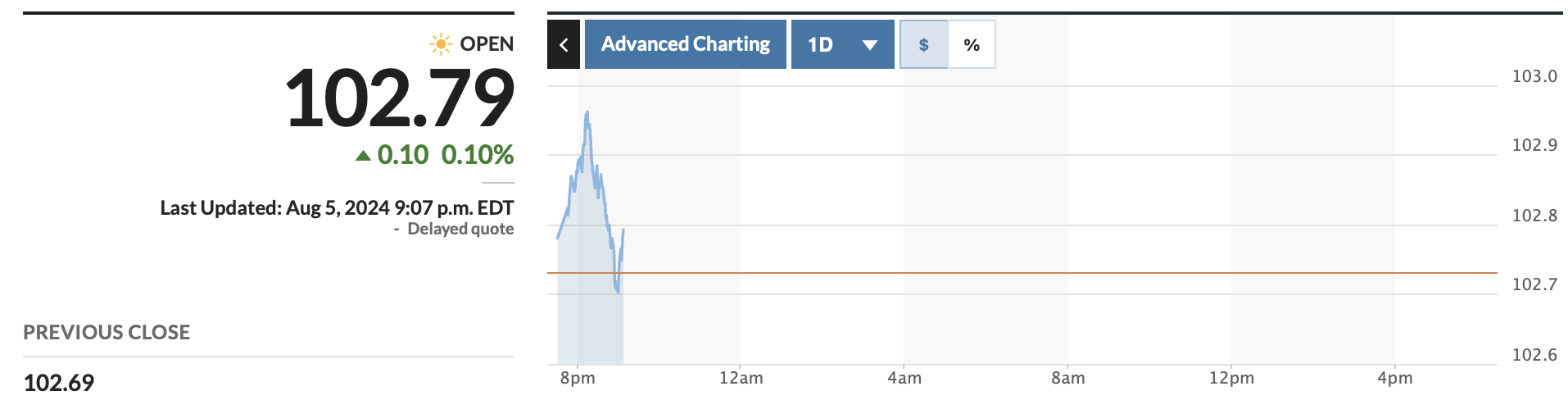 DXY index is at 103.22 points. Screenshots