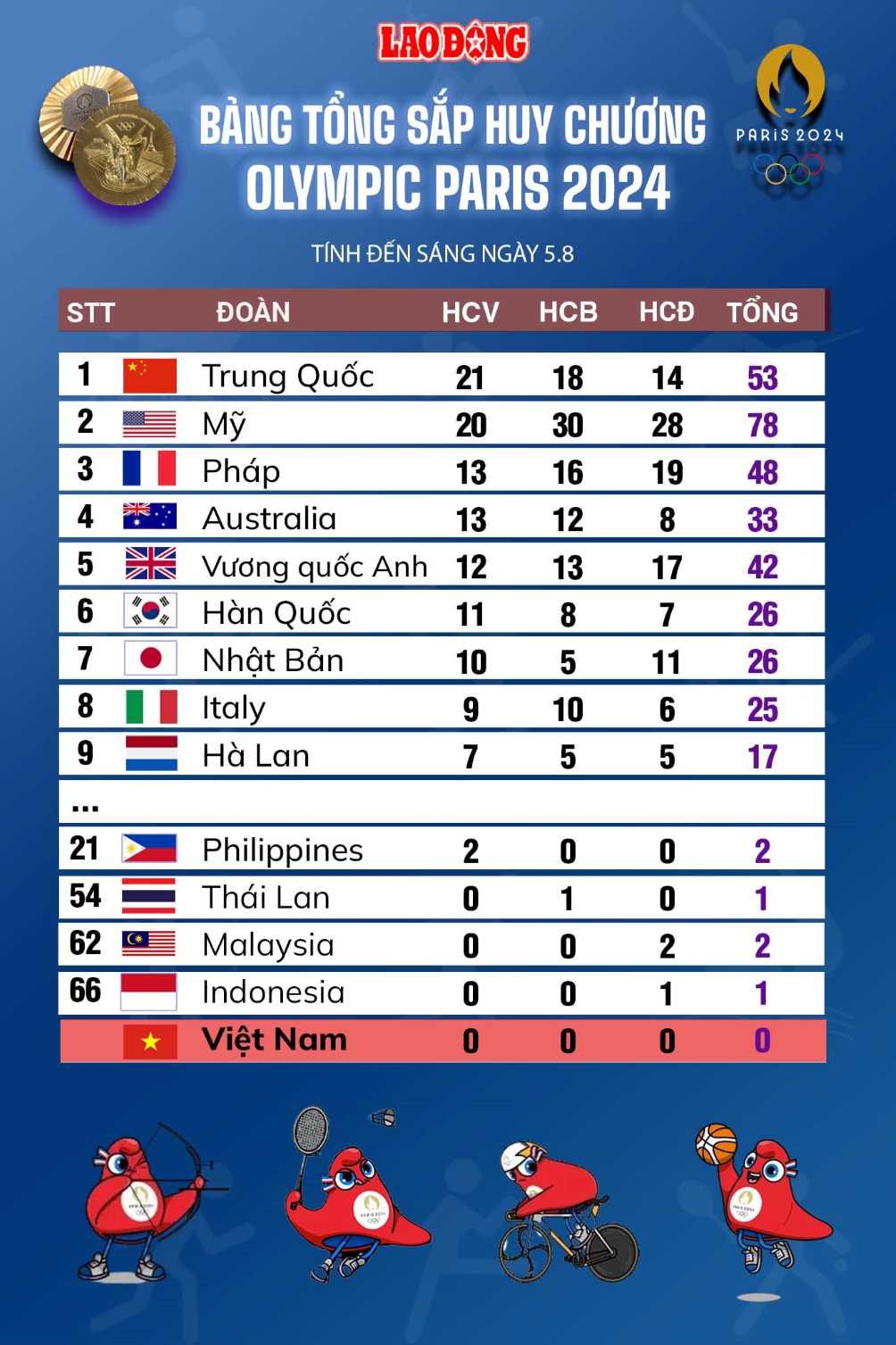 Paris 2024 Olympic medal table updated until 9:00 a.m. on August 6. Graphics: Chi Tran