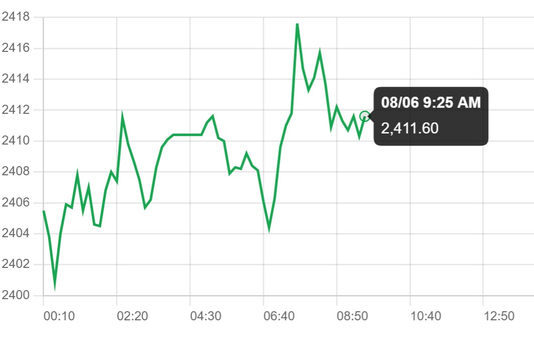 World gold price developments today. Source: Kitco  