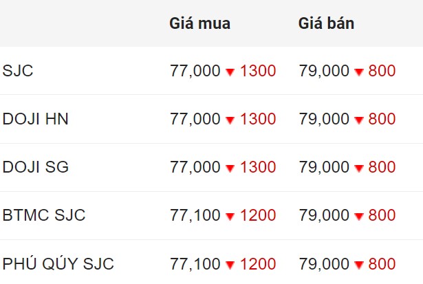 Cập nhật giá vàng SJC trong nước lúc 9h ngày 6.8. Bảng: Công ty CP Dịch vụ trực tuyến Rồng Việt VDOS