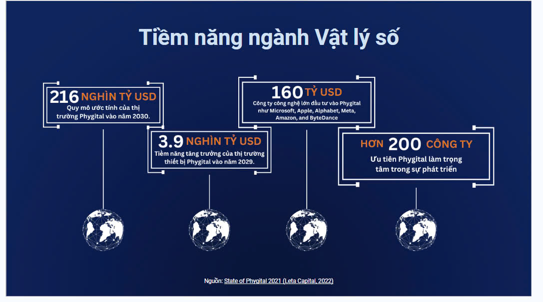 Thị trường vật lý số có quy mô rất lớn và còn nhiều tiềm năng để phát triển. Ảnh: Leta Capital