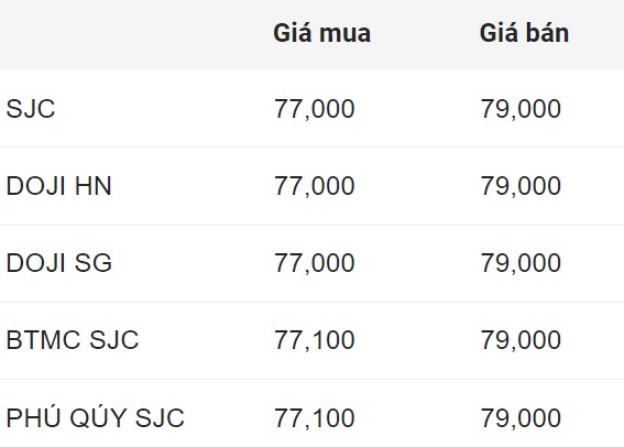 Gold price of SJC on August 7. Unit: Million VND per kilogram. 