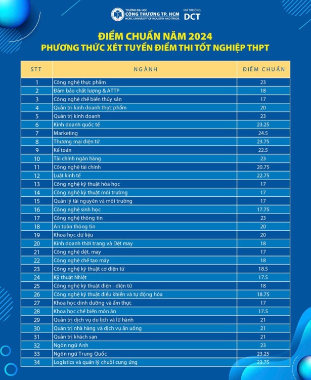 Benchmark score of Ho Chi Minh City University of Industry and Trade in 2024.