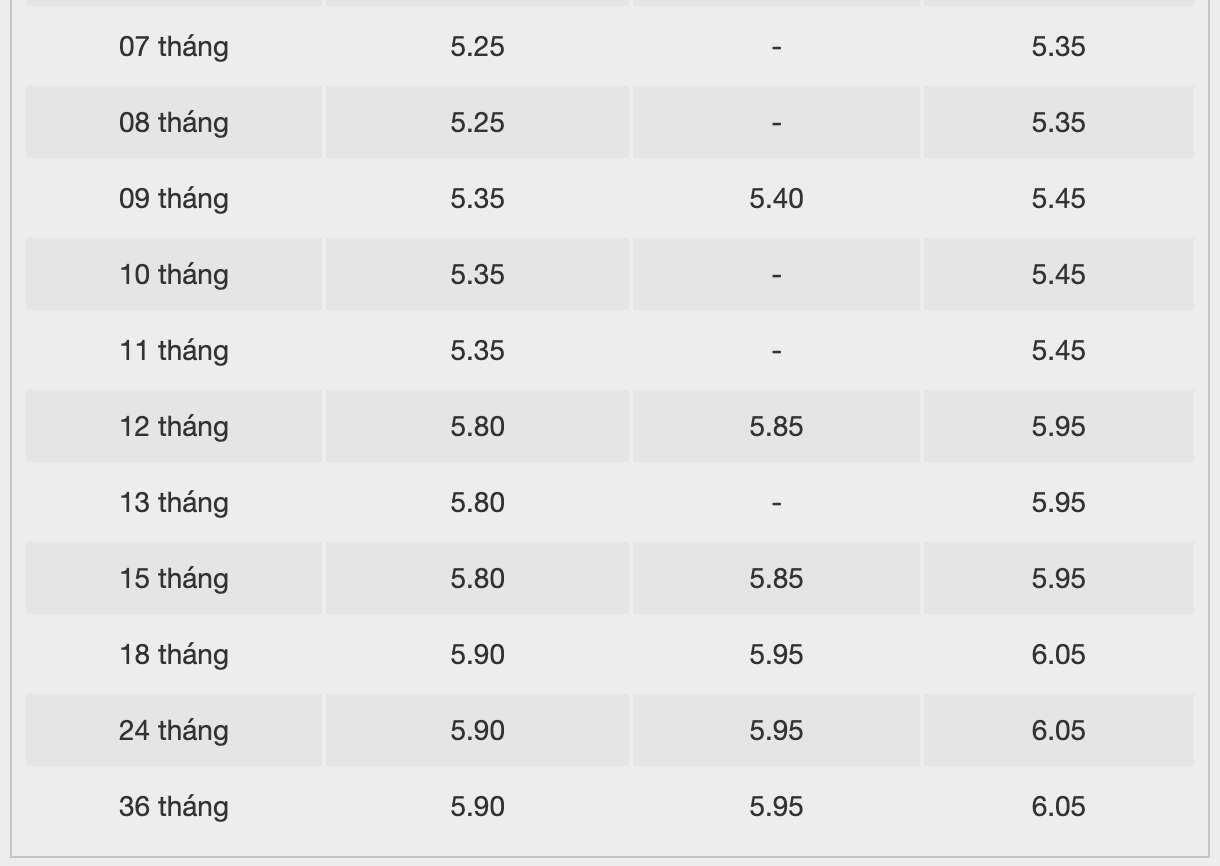 Interest rate chart of BacABank. Screen shot