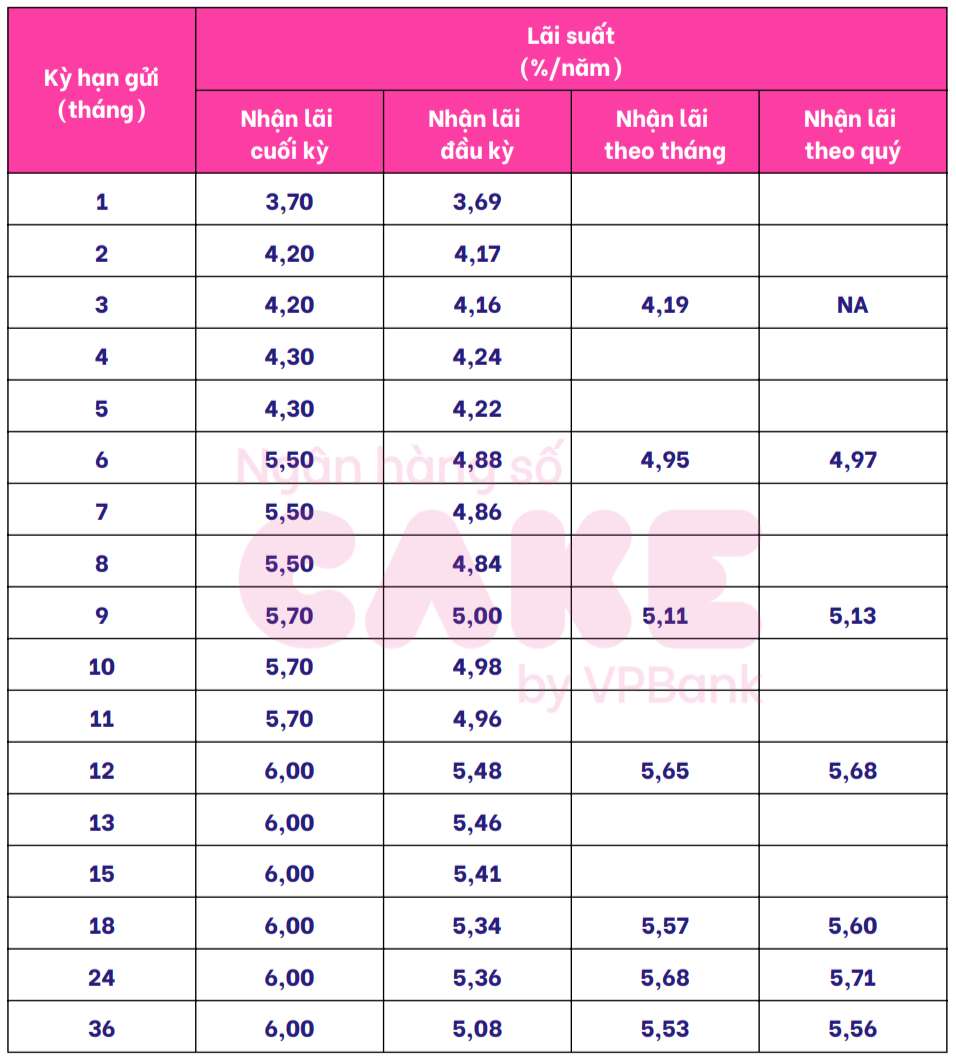 Interest rate chart of Cake by VPBank. Screen shot