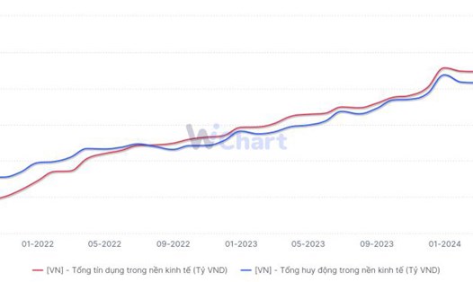 Tổng tín dụng nền kinh tế luôn tăng trưởng tương ứng với tổng tiền gửi. Biểu đồ: Wichart