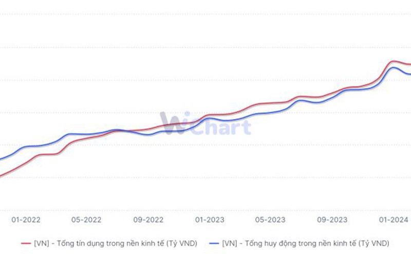 Tổng tín dụng nền kinh tế luôn tăng trưởng tương ứng với tổng tiền gửi. Biểu đồ: Wichart