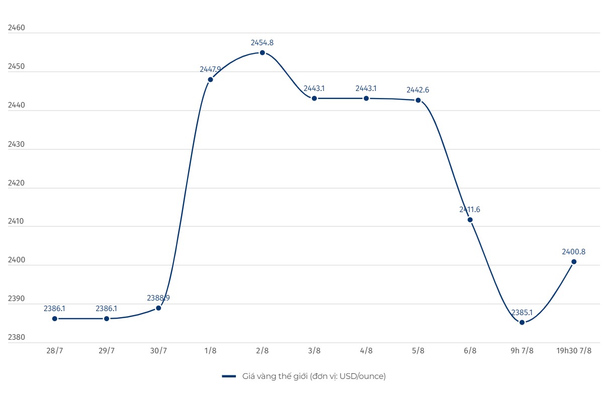 Chart: Linh Trang  