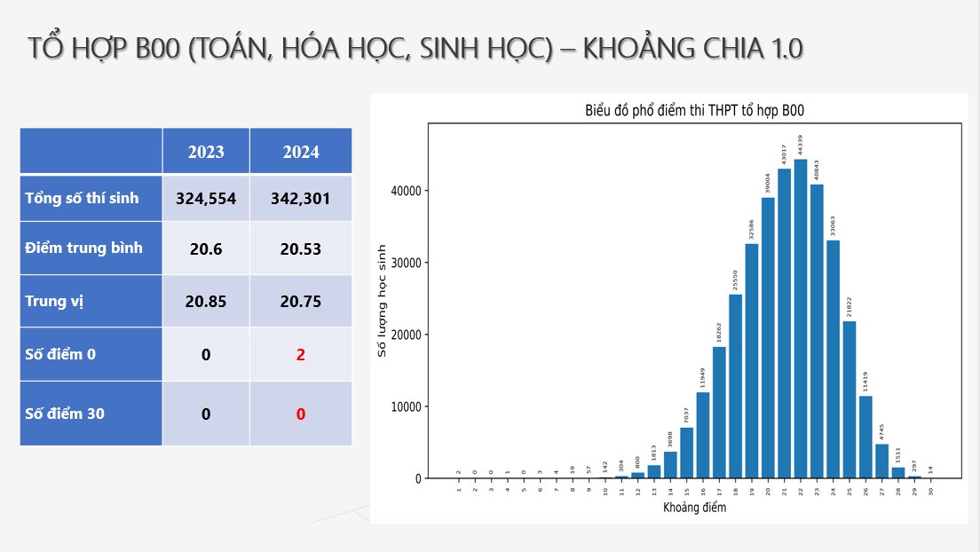 Admission score distribution for the B00 group in 2024.