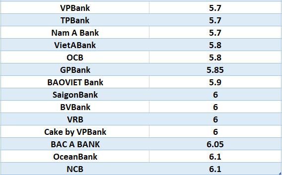 So sánh lãi suất ngân hàng cao nhất ở kỳ hạn 24 tháng. Đồ họa: Hà Vy
