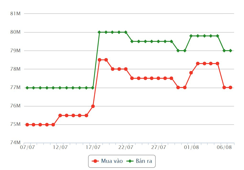 SJC Gold Price in recent sessions. Source: Rồng Việt VDOS