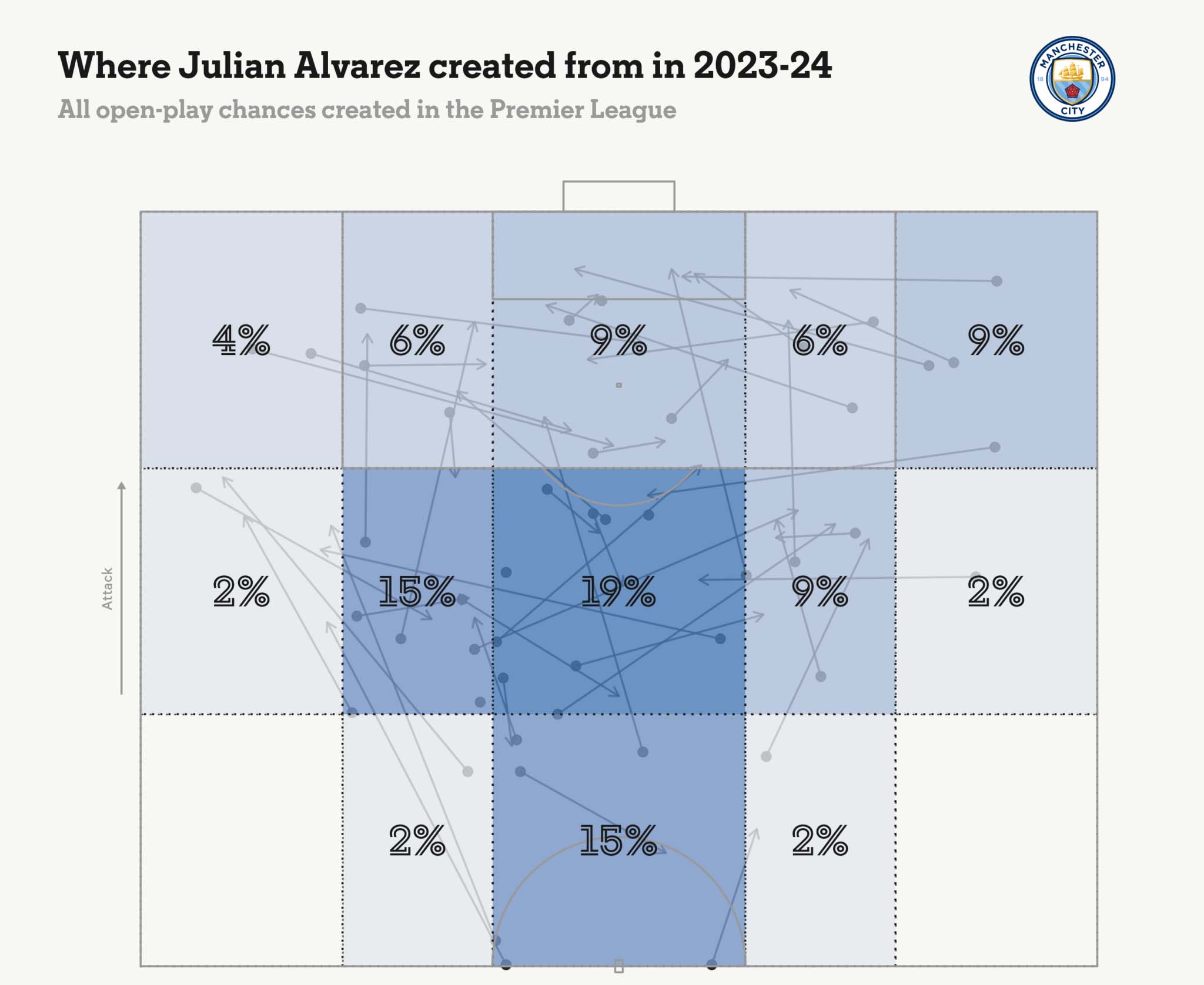 The positions and frequency of Julian Alvarez's chances created when he appears on the pitch. Image: The Athletic