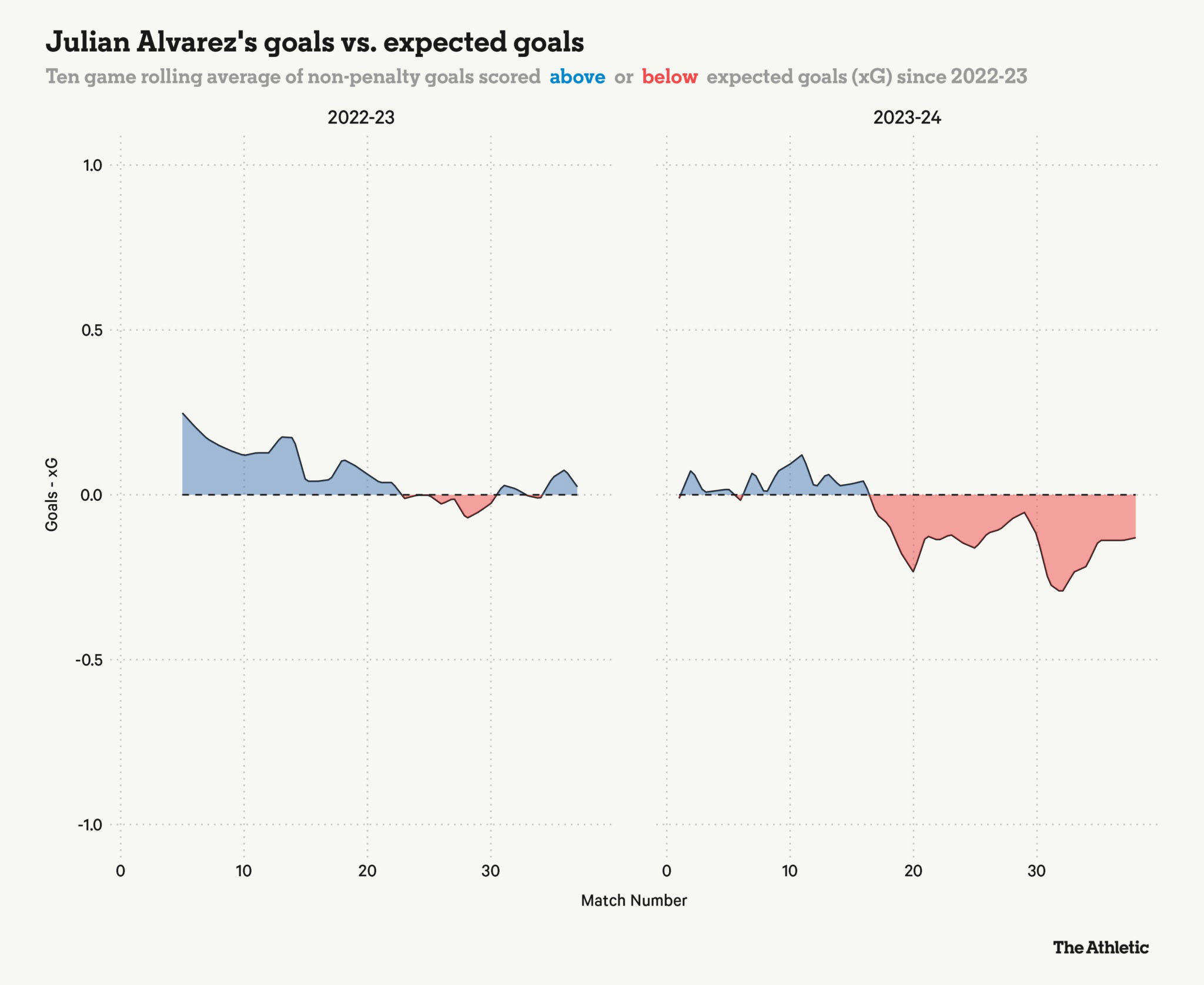 Julian Alvarez's expected goals and actual goals in his two seasons playing for Man City. Image: The Athletic