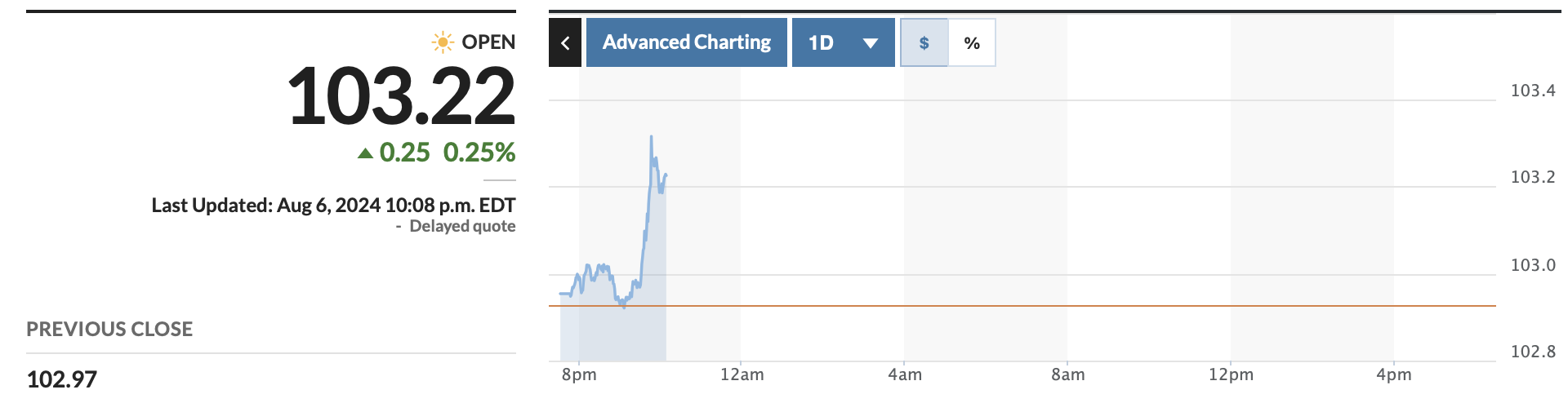 The DXY indicator is at 102.79 points. Screen shot