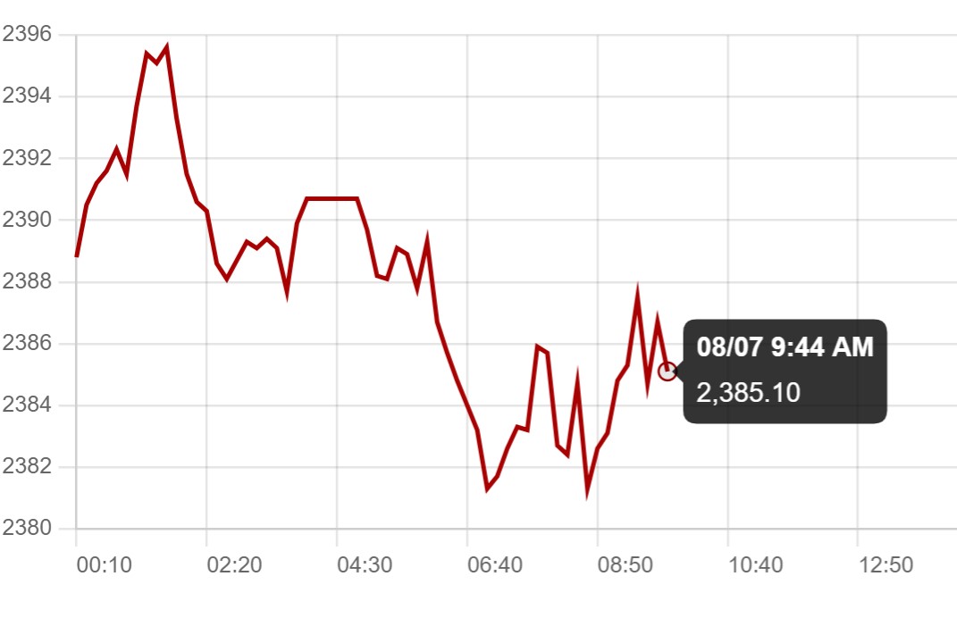 Global gold price movement today. Source: Kitco