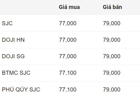 Update SJC gold price in Vietnam at 9h30 on August 7. Table: Rồng Việt VDOS Online Service Joint Stock Company