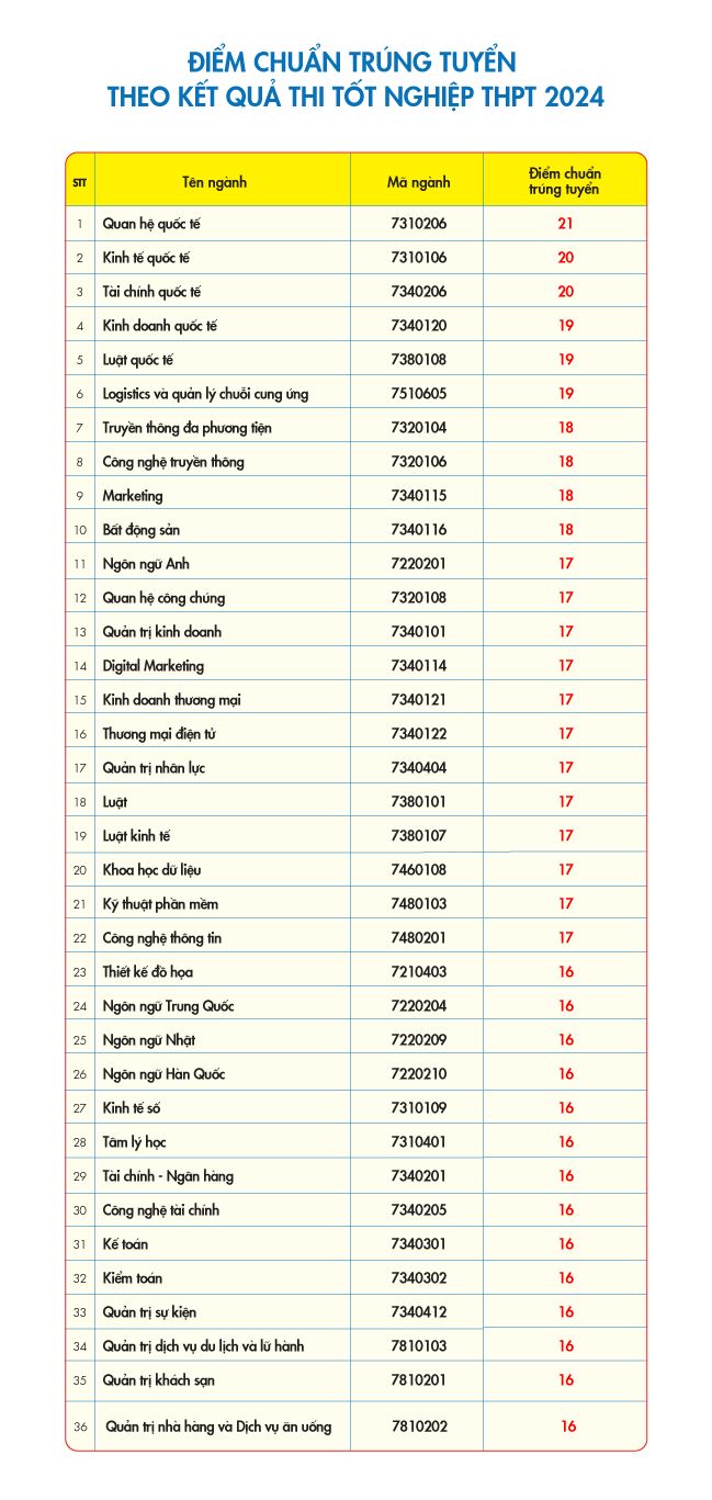 Điểm chuẩn Trường Đại học Kinh tế - Tài chính TPHCM năm 2024.