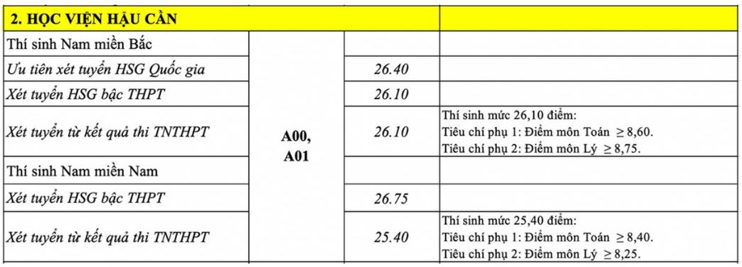 Admission score for the Logistics Academy in 2022.