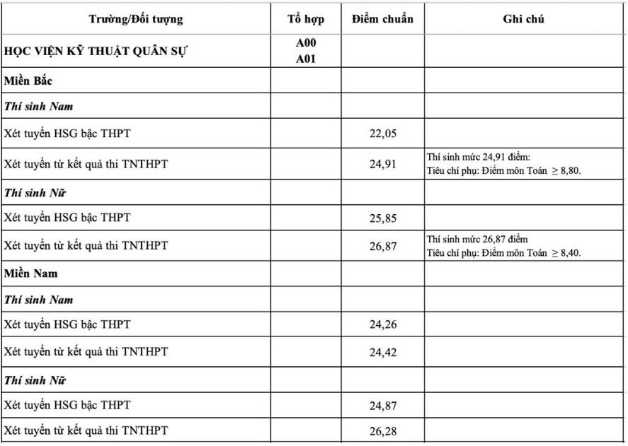 Admission score of the Military Technical Academy 2023.