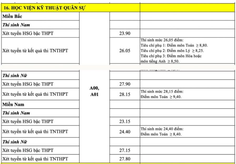 Admission score of the Military Technical Academy 2022.