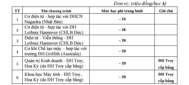  Mức học phí các chương trình hợp tác quốc tế và liên kết đào tạo quốc tế của Đại học Bách khoa Hà Nội. Ảnh chụp màn hình