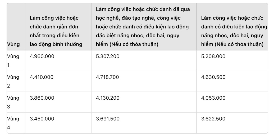 Lương tối thiểu đóng bảo hiểm xã hội bắt buộc 2024 