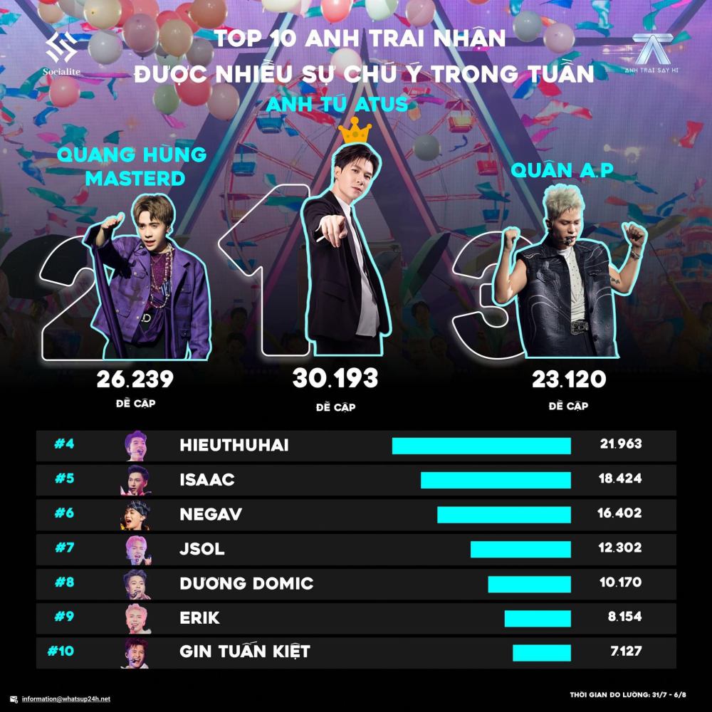 Not only leading but also having a significant gap between the top 1 and the following positions. Photo: 