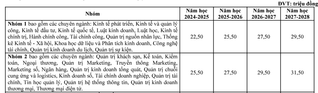 Học phí chi tiết các năm học khóa 2024 - 2028 của Trường Đại học Kinh tế, Đại học Đà Nẵng. Ảnh chụp màn hình