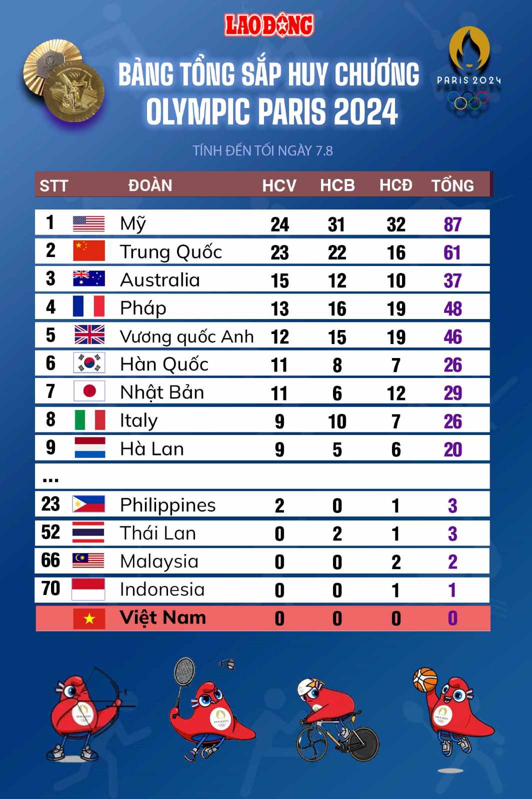 Overall standings of the Olympic Paris 2024 as of the evening of 7.8. Graphic: Chi Trần