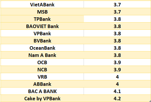 Comparing the highest interest rates of banks at 3-month term. Graphic: Hà Vy