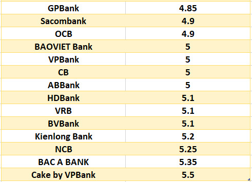 Comparing the highest interest rates of banks at 6-month term. Graphic: Hà Vy