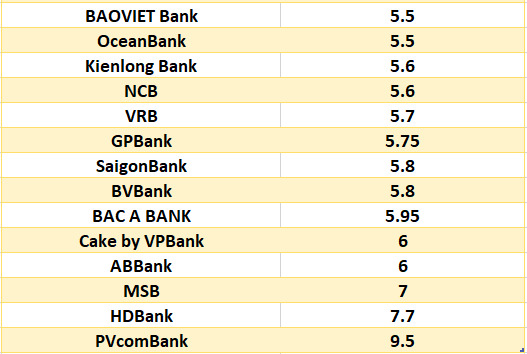 Comparing the highest interest rates of banks at 12-month term. Graphic: Hà Vy