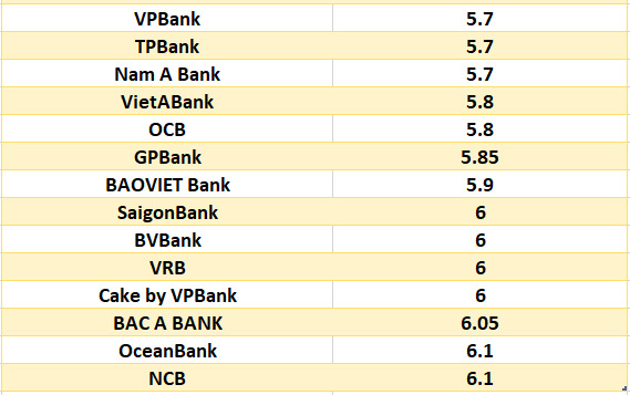 Comparing the highest interest rates of banks at 24-month term. Graphic: Hà Vy