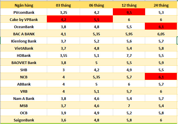 Top banks with the highest interest rates in the market currently. Graphic: Hà Vy