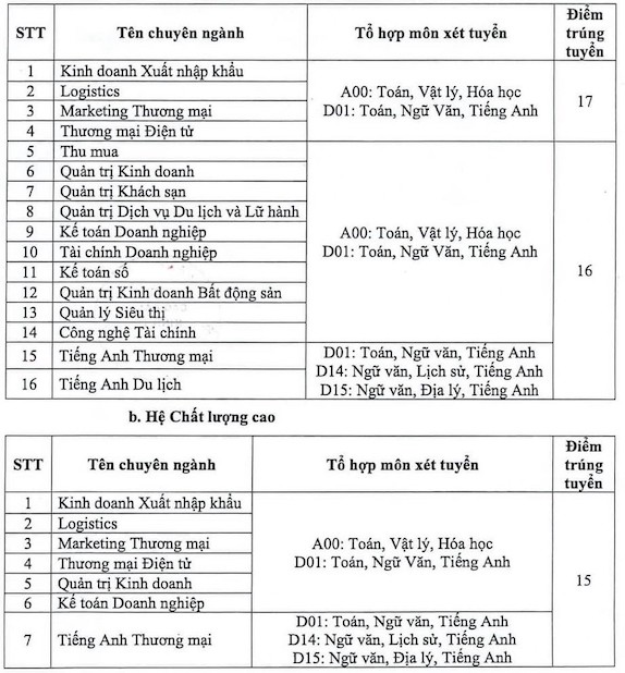 Admission Score of the University of Economics and Foreign Trade