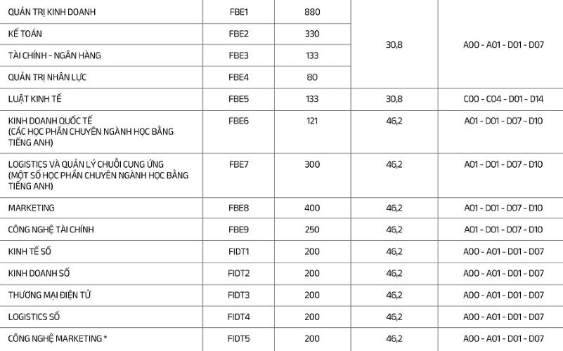 Học phí các ngành thuộc khối Kinh tế - Kinh doanh của Trường Đại học Phenikaa. Ảnh chụp màn hình