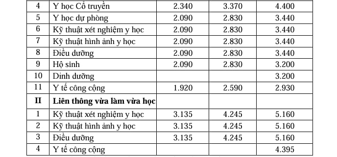 Detailed tuition fees for each program of Hue University of Medicine and Pharmacy. Screen capture