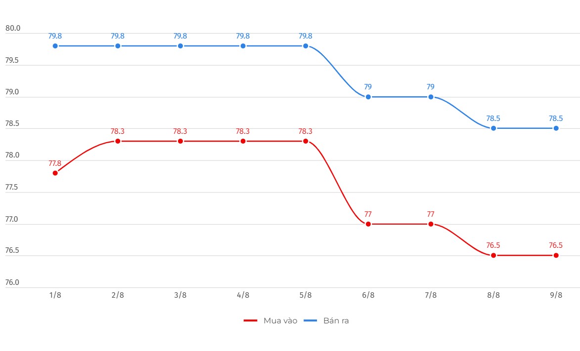 SJC Gold Price in the country. Data recorded at DOJI. Chart: Linh Trang