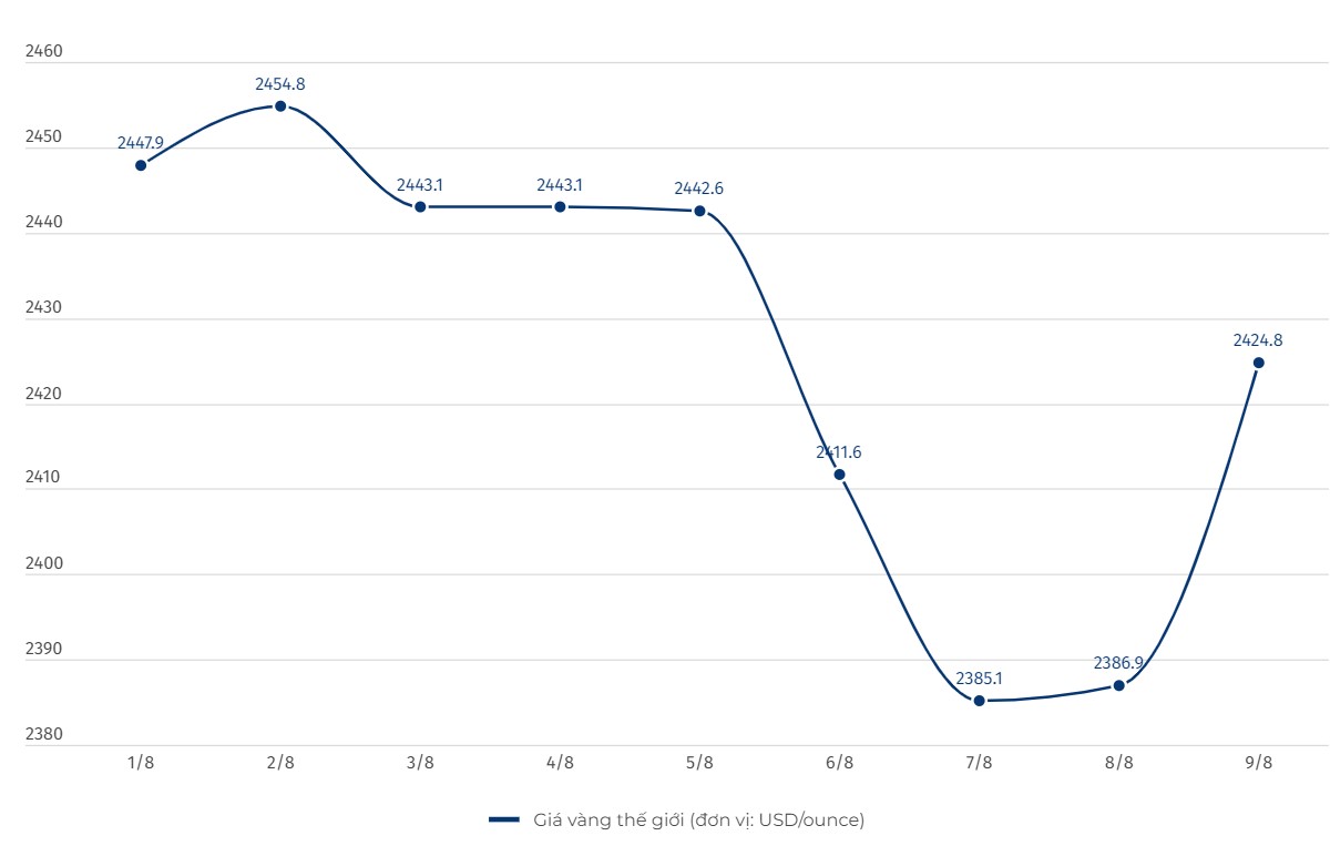 Giá vàng thế giới liên tục biến động những phiên gần đây. Biểu đồ: Linh Trang