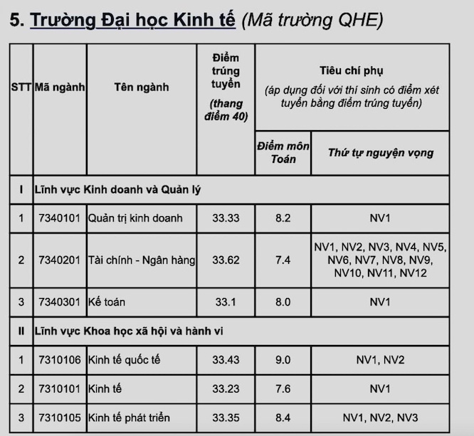 Benchmark score of University of Economics, Hanoi National University in 2024