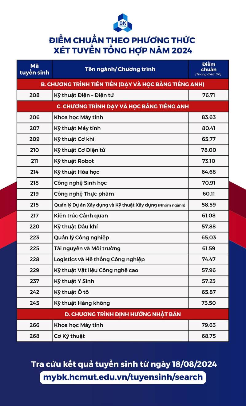 Polytechnic University - Ho Chi Minh City National University benchmark score in 2024. Photo: School