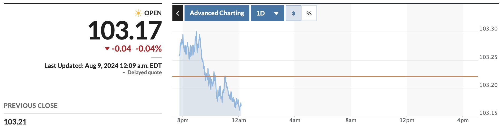 The DXY indicator is at 103.22 points. Screen shot