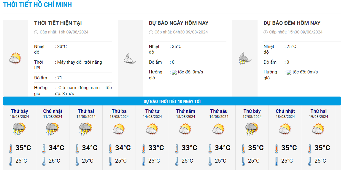 Biểu đồ nhiệt trong 10 ngày tới ở TP HCM. Ảnh: Trung tâm Dự báo Khí tượng Thủy văn Quốc gia