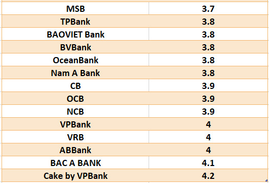 Comparing the highest interest rates of banks at 3-month term. Graphic: Ha Vy