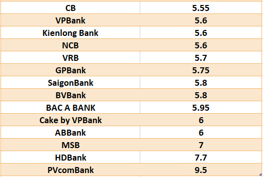 Comparing the highest interest rates of banks at 12-month term. Graphic: Ha Vy