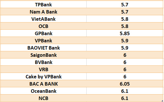 Comparing the highest interest rates of banks at 24-month term. Graphic: Ha Vy